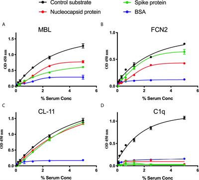 Lectin Pathway Mediates Complement Activation by SARS-CoV-2 Proteins